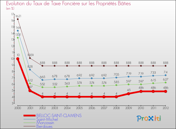 Evolution du taux de la taxe foncière sur le bati pour BELLOC-SAINT-CLAMENS et les communes proches de 2000 à 2012 Comparaison des taux de taxe foncière sur le bati pour BELLOC-SAINT-CLAMENS et les communes voisines de 2000 à 2012