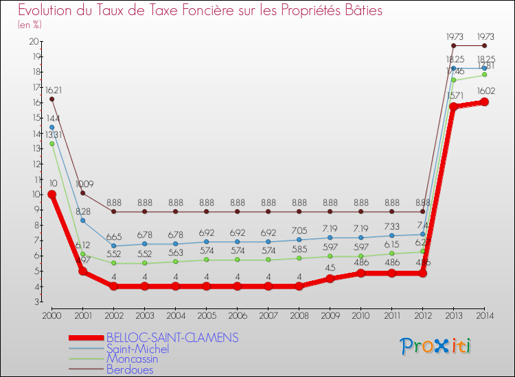Evolution du taux de la taxe foncière sur le bati pour BELLOC-SAINT-CLAMENS et les communes proches de 2000 à 2014 Comparaison des taux de taxe foncière sur le bati pour BELLOC-SAINT-CLAMENS et les communes voisines de 2000 à 2014