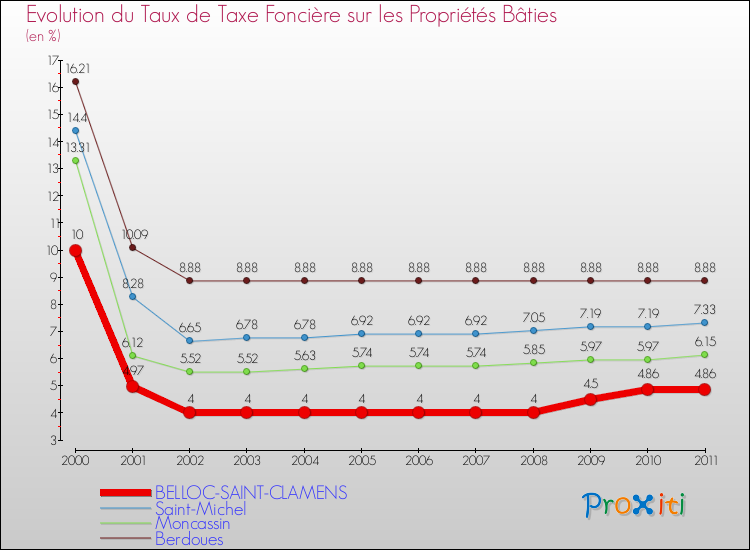 Evolution du taux de la taxe foncière sur le bati pour BELLOC-SAINT-CLAMENS et les communes proches Comparaison des taux de taxe foncière sur le bati pour BELLOC-SAINT-CLAMENS et les communes voisines