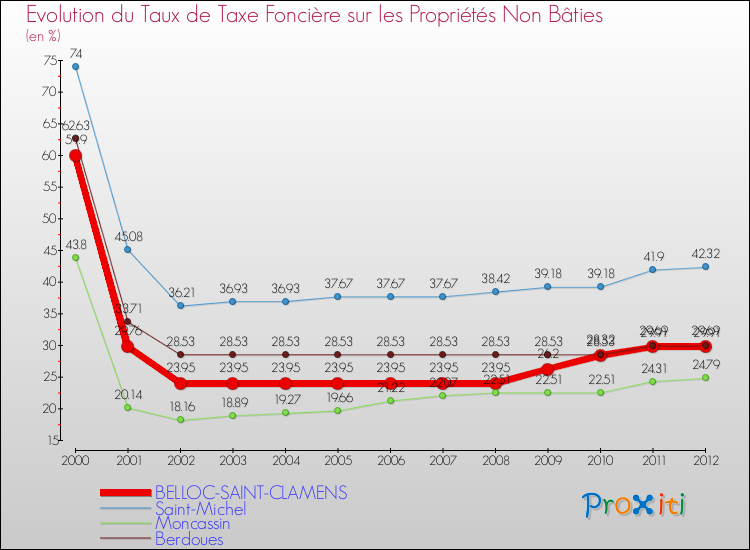 Evolution du taux de la taxe foncière sur les immeubles et terrains non batis pour BELLOC-SAINT-CLAMENS et les communes proches de 2000 à 2012 Comparaison des taux de la taxe foncière sur les immeubles et terrains non batis pour BELLOC-SAINT-CLAMENS et les communes voisines de 2000 à 2012