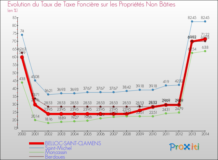 Evolution du taux de la taxe foncière sur les immeubles et terrains non batis pour BELLOC-SAINT-CLAMENS et les communes proches de 2000 à 2014 Comparaison des taux de la taxe foncière sur les immeubles et terrains non batis pour BELLOC-SAINT-CLAMENS et les communes voisines de 2000 à 2014