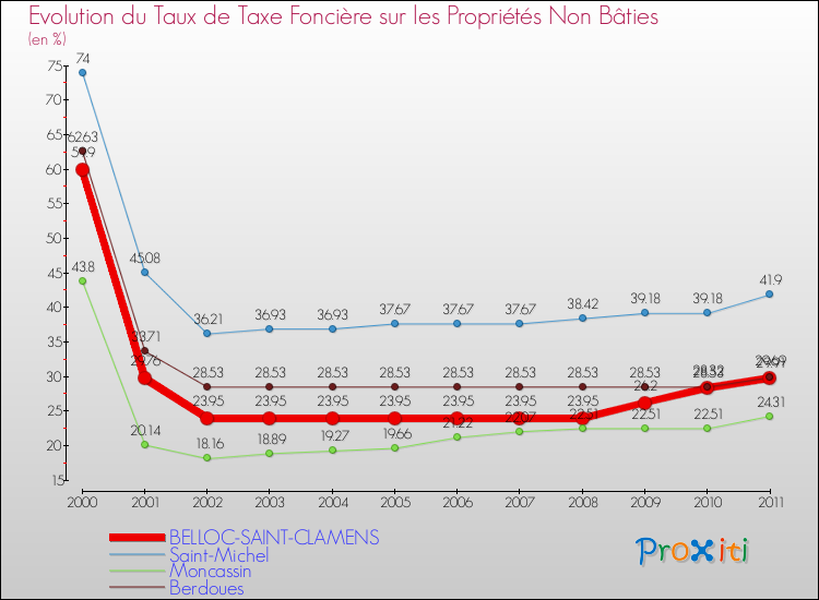 Evolution du taux de la taxe foncière sur les immeubles et terrains non batis pour BELLOC-SAINT-CLAMENS et les communes proches Comparaison des taux de la taxe foncière sur les immeubles et terrains non batis pour BELLOC-SAINT-CLAMENS et les communes voisines