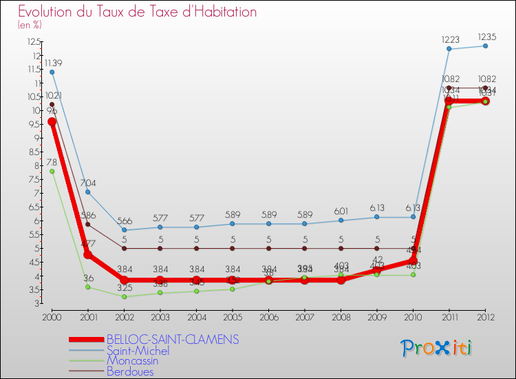 Evolution du taux de la taxe d'habitation pour BELLOC-SAINT-CLAMENS et les communes proches Comparaison des taux de la taxe d'habitation pour BELLOC-SAINT-CLAMENS et les communes voisines