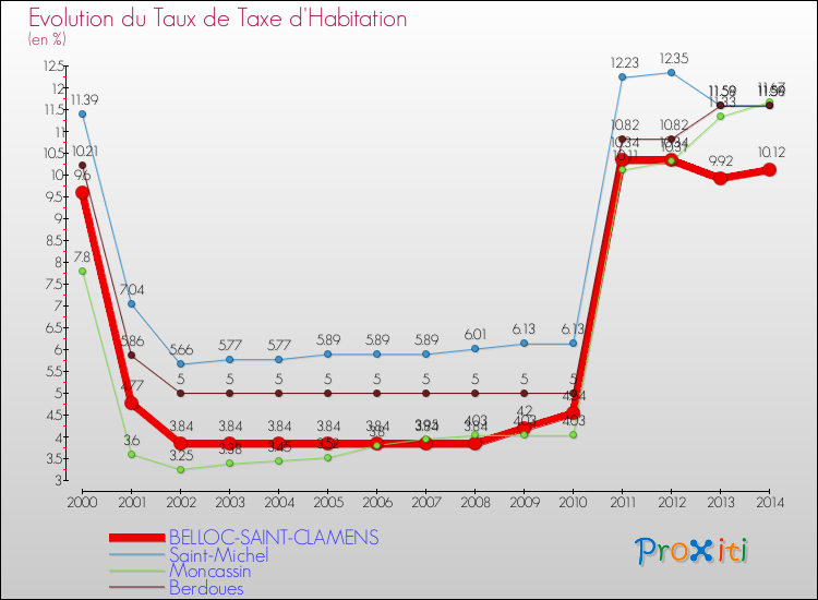 Evolution du taux de la taxe d'habitation pour BELLOC-SAINT-CLAMENS et les communes proches de 2000 à 2014 Comparaison des taux de la taxe d'habitation pour BELLOC-SAINT-CLAMENS et les communes voisines de 2000 à 2014