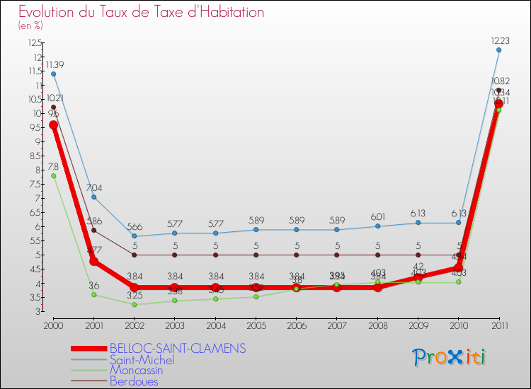 Evolution du taux de la taxe d'habitation pour BELLOC-SAINT-CLAMENS et les communes proches Comparaison des taux de la taxe d'habitation pour BELLOC-SAINT-CLAMENS et les communes voisines