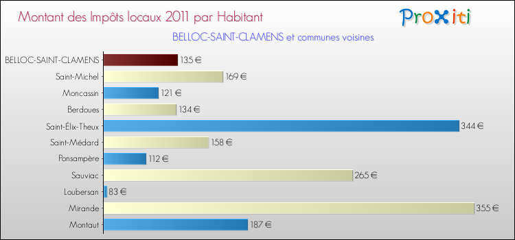 Montant des impôts locaux par Habitant pour BELLOC-SAINT-CLAMENS et les communes proches Comparaison des impôts locaux par habitant pour BELLOC-SAINT-CLAMENS et les communes voisines