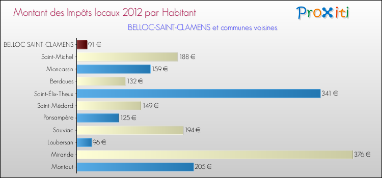 Montant des impôts locaux par Habitant pour BELLOC-SAINT-CLAMENS et les communes proches Comparaison des impôts locaux par habitant pour BELLOC-SAINT-CLAMENS et les communes voisines