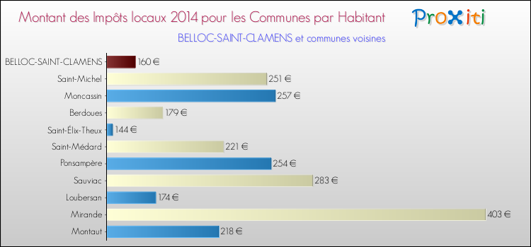 Montant des impôts locaux par Habitant pour BELLOC-SAINT-CLAMENS et les communes proches en 2014 Comparaison des impôts locaux par habitant pour BELLOC-SAINT-CLAMENS et les communes voisines en 2014
