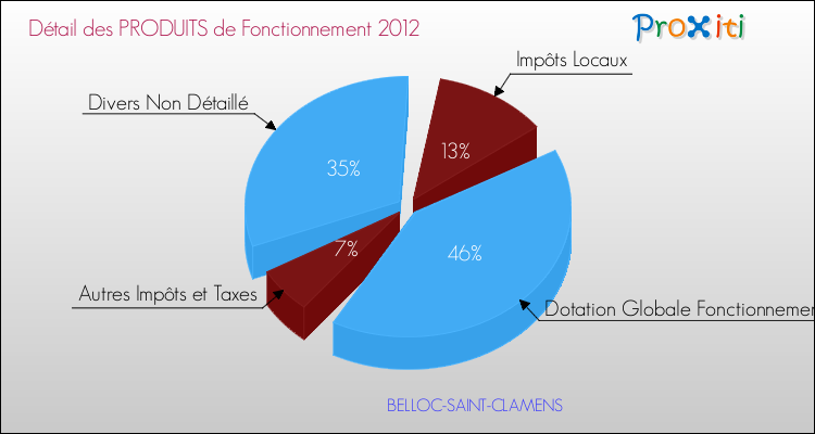 Décomposition du Budget de Fonctionnement 2012 de la commune de BELLOC-SAINT-CLAMENS Budget de Fonctionnement 2012 pour la commune de BELLOC-SAINT-CLAMENS