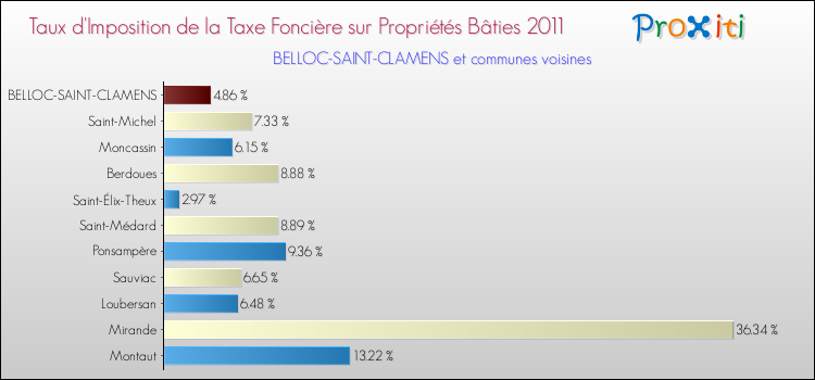 Taux d'imposition de la taxe foncière sur le bati 2011 pour BELLOC-SAINT-CLAMENS et les communes proches Comparaison des taux d'imposition de la taxe foncière sur le bati 2011 pour BELLOC-SAINT-CLAMENS et les communes voisines