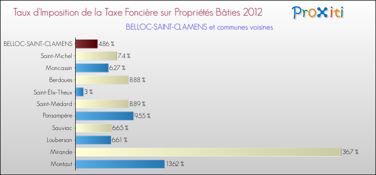 Taux d'imposition de la taxe foncière sur le bati 2012 pour BELLOC-SAINT-CLAMENS et les communes proches Comparaison des taux d'imposition de la taxe foncière sur le bati 2012 pour BELLOC-SAINT-CLAMENS et les communes voisines