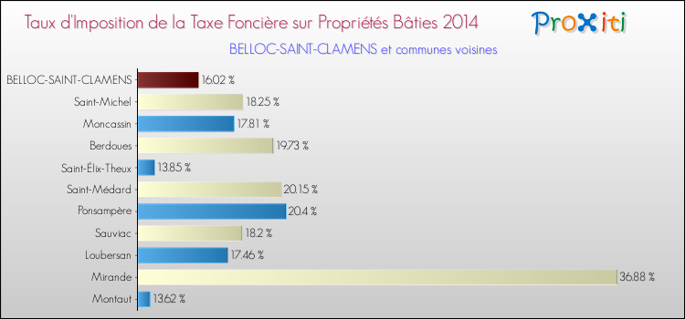 Taux d'imposition de la taxe foncière sur le bati 2014 pour BELLOC-SAINT-CLAMENS et les communes proches Comparaison des taux d'imposition de la taxe foncière sur le bati 2014 pour BELLOC-SAINT-CLAMENS et les communes voisines