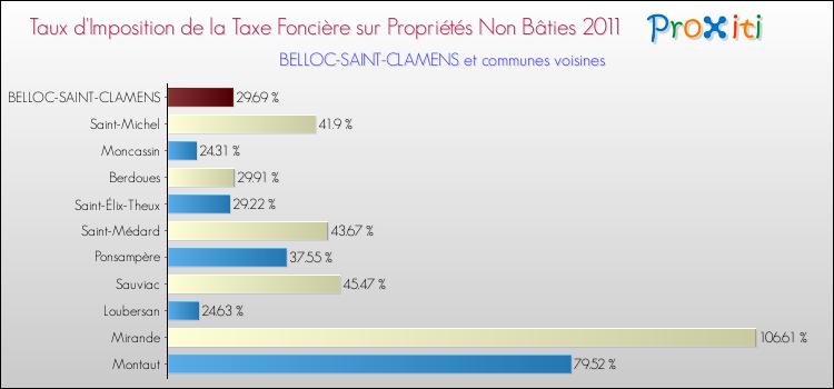 Taux d'imposition de la taxe foncière sur les immeubles et terrains non batis 2011 pour BELLOC-SAINT-CLAMENS et les communes proches Comparaison des taux d'imposition de la taxe foncière sur les immeubles et terrains non batis 2011 pour BELLOC-SAINT-CLAMENS et les communes voisines