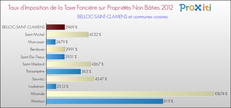 Taux d'imposition de la taxe foncière sur les immeubles et terrains non batis 2012 pour BELLOC-SAINT-CLAMENS et les communes proches Comparaison des taux d'imposition de la taxe foncière sur les immeubles et terrains non batis 2012 pour BELLOC-SAINT-CLAMENS et les communes voisines
