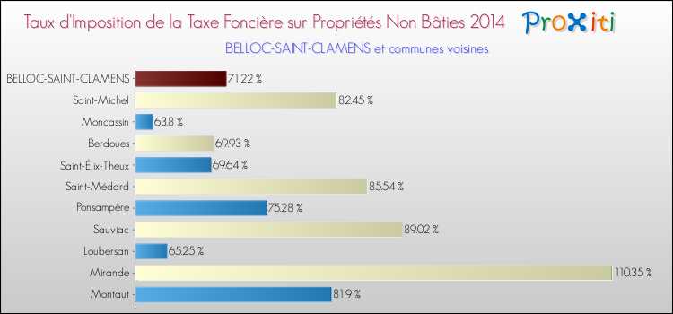 Taux d'imposition de la taxe foncière sur les immeubles et terrains non batis 2014 pour BELLOC-SAINT-CLAMENS et les communes proches Comparaison des taux d'imposition de la taxe foncière sur les immeubles et terrains non batis 2014 pour BELLOC-SAINT-CLAMENS et les communes voisines