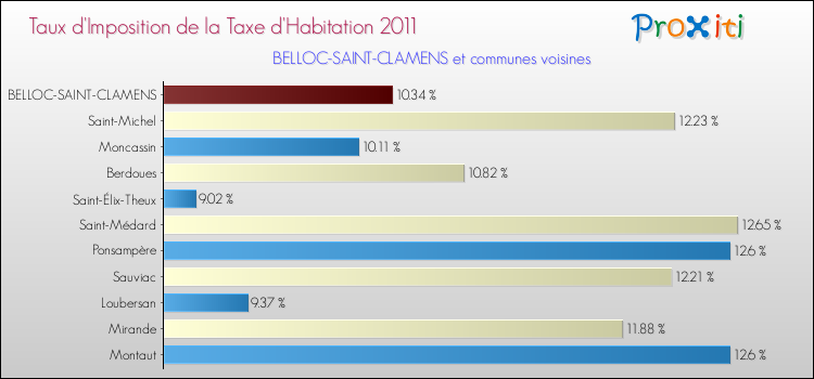 Taux d'imposition de la taxe d'habitation 2011 pour BELLOC-SAINT-CLAMENS et les communes proches Comparaison des taux d'imposition de la taxe d'habitation 2011 pour BELLOC-SAINT-CLAMENS et les communes voisines