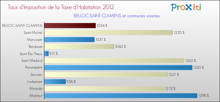 Taux d'imposition de la taxe d'habitation 2012 pour BELLOC-SAINT-CLAMENS et les communes proches Comparaison des taux d'imposition de la taxe d'habitation 2012 pour BELLOC-SAINT-CLAMENS et les communes voisines