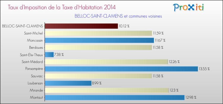Taux d'imposition de la taxe d'habitation 2014 pour BELLOC-SAINT-CLAMENS et les communes proches Comparaison des taux d'imposition de la taxe d'habitation 2014 pour BELLOC-SAINT-CLAMENS et les communes voisines