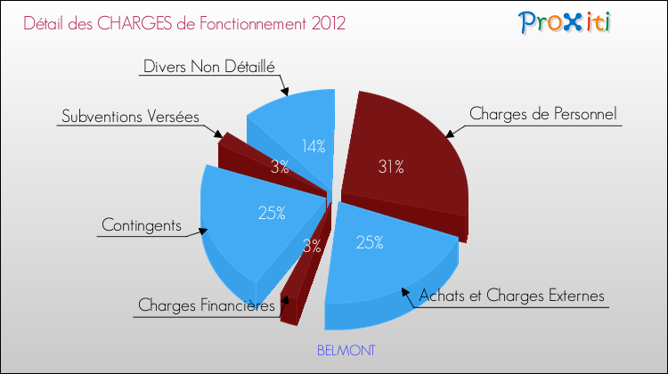 Décomposition des Charges de Fonctionnement 2012 de la commune de BELMONT Charges de Fonctionnement 2012 pour la commune de BELMONT