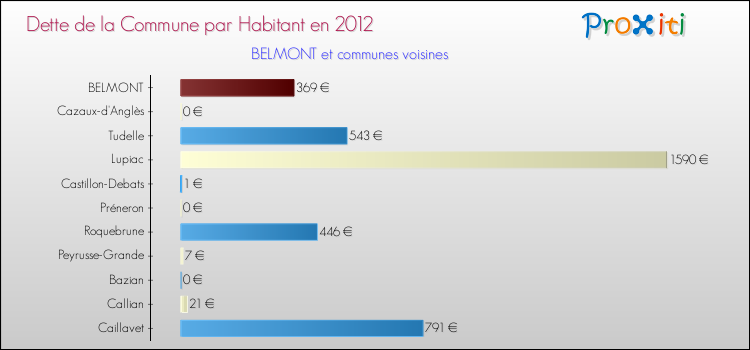 Dette par habitant de la commune en 2012 pour BELMONT et les communes proches Comparaison de la dette par habitant de la commune en 2012 pour BELMONT et les communes voisines