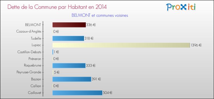 Dette par habitant de la commune en 2014 pour BELMONT et les communes proches Comparaison de la dette par habitant de la commune en 2014 pour BELMONT et les communes voisines