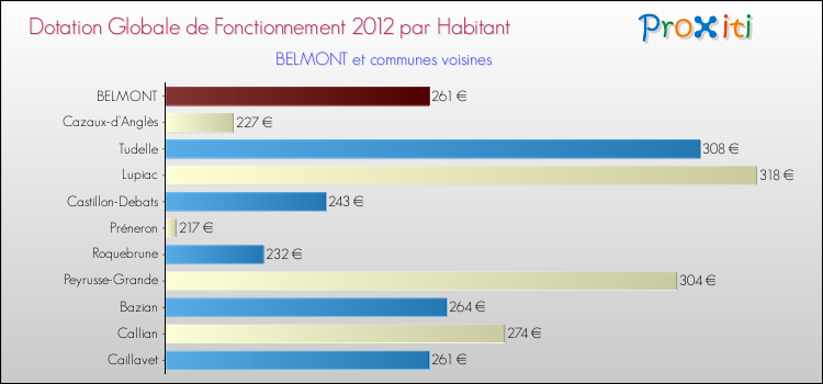 Montant des dotations globales de fonctionnement DGF par Habitant pour BELMONT et les communes proches Comparaison des des dotations globales de fonctionnement DGF par habitant pour BELMONT et les communes voisines