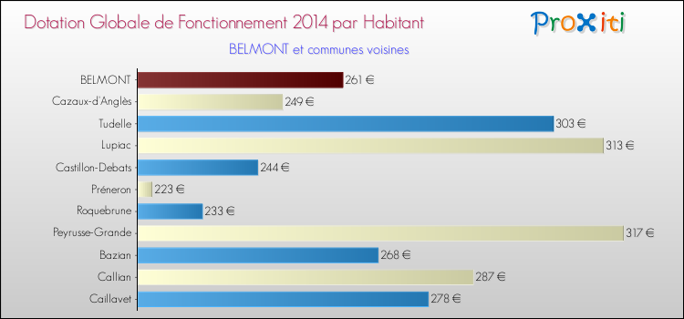 Montant des dotations globales de fonctionnement DGF par Habitant pour BELMONT et les communes proches en 2014. Comparaison des des dotations globales de fonctionnement DGF par habitant pour BELMONT et les communes voisines en 2014.