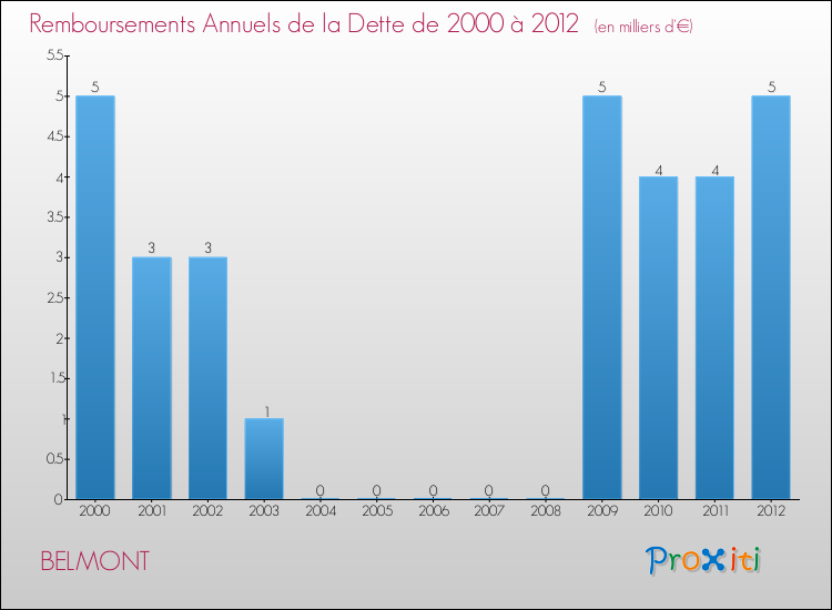 Evolution de l'annuité de la dette pour la commune de BELMONT de 2000 à 2012 Annuités de la dette pour BELMONT de 2000 à 2012