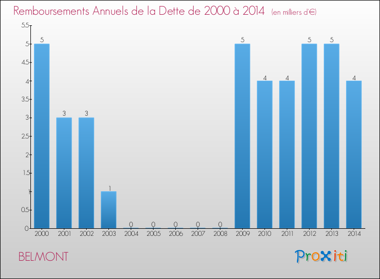 Evolution de l'annuité de la dette pour la commune de BELMONT de 2000 à 2014 Annuités de la dette pour BELMONT de 2000 à 2014