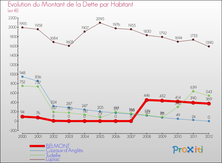 Evolution de la dette par habitant pour la commune de BELMONT et les communes proches de 2000 à 2012 Comparaison de la dette par habitant pour BELMONT et les communes voisines de 2000 à 2012