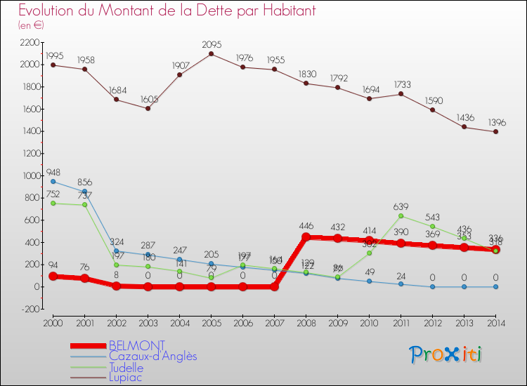 Evolution de la dette par habitant pour la commune de BELMONT et les communes proches de 2000 à 2014 Comparaison de la dette par habitant pour BELMONT et les communes voisines de 2000 à 2014