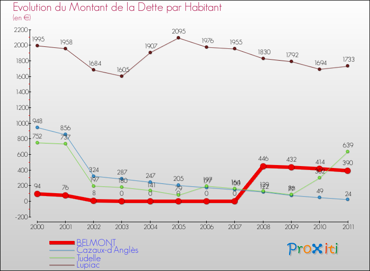 Evolution de la dette par habitant pour la commune de BELMONT et les communes proches Comparaison de la dette par habitant pour BELMONT et les communes voisines