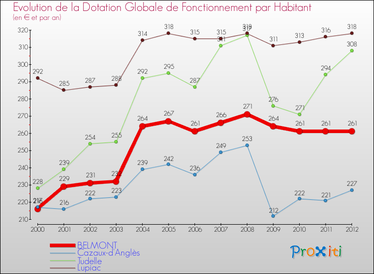 Evolution et montant de la dotation globale de fonctionnement par Habitant pour BELMONT et les communes proches Comparaison des dotations globales de fonctionnement par habitant pour BELMONT et les communes voisines
