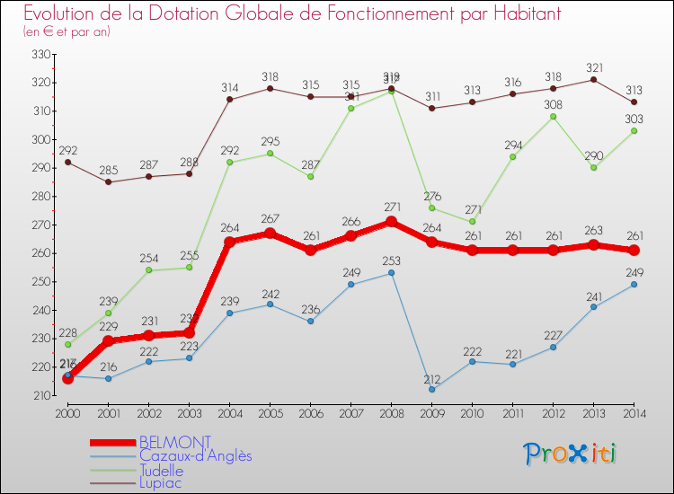 Evolution et montant de la dotation globale de fonctionnement par Habitant pour BELMONT et les communes proches de 2000 à 2014. Comparaison des dotations globales de fonctionnement par habitant pour BELMONT et les communes voisines de 2000 à 2014.