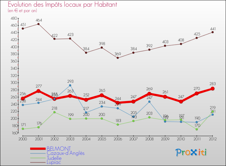 Evolution et montant des impôts locaux par Habitant pour BELMONT et les communes proches Comparaison des impôts locaux par habitant pour BELMONT et les communes voisines