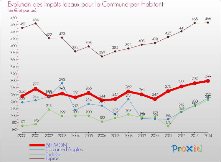 Evolution et montant des impôts locaux par Habitant pour BELMONT et les communes proches de 2000 à 2014 Comparaison des impôts locaux par habitant pour BELMONT et les communes voisines de 2000 à 2014