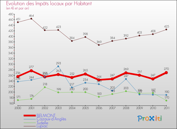 Evolution et montant des impôts locaux par Habitant pour BELMONT et les communes proches Comparaison des impôts locaux par habitant pour BELMONT et les communes voisines
