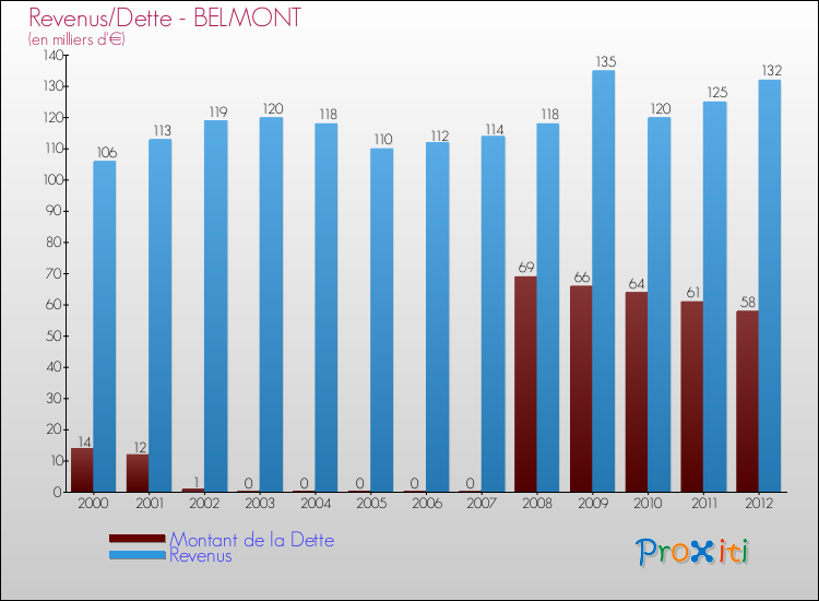 Evolution comparée de la dette et des revenus pour la commune de BELMONT de 2000 à 2012 Comparaison de la dette et des revenus pour BELMONT de 2000 à 2012