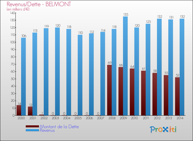 Evolution comparée de la dette et des revenus pour la commune de BELMONT de 2000 à 2014 Comparaison de la dette et des revenus pour BELMONT de 2000 à 2014