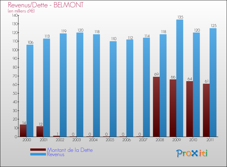 Evolution comparée de la dette et des revenus pour la commune de BELMONT de 2000 à 2011 Comparaison de la dette et des revenus pour BELMONT de 2000 à 2011