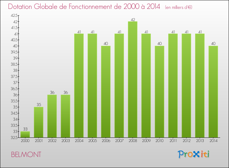 Evolution du montant de la Dotation Globale de Fonctionnement pour la commune de BELMONT de 2000 à 2014 Evolution du montant de la Dotation Globale de Fonctionnement pour BELMONT de 2000 à 2014