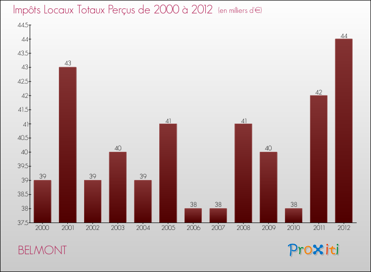 Evolution des Impôts Locaux pour la commune de BELMONT de 2000 à 2012 Evolution des Impôts Locaux pour BELMONT de 2000 à 2012