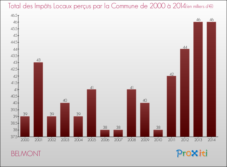 Evolution des Impôts Locaux pour la commune de BELMONT de 2000 à 2014 Evolution des Impôts Locaux pour BELMONT de 2000 à 2014