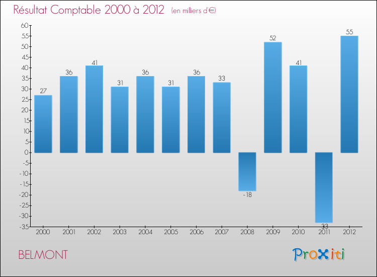 Evolution du résultat comptable pour la commune de BELMONT de 2000 à 2012 Evolution du résultat comptable pour BELMONT de 2000 à 2012