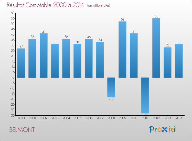 Evolution du résultat comptable pour la commune de BELMONT de 2000 à 2014 Evolution du résultat comptable pour BELMONT de 2000 à 2014
