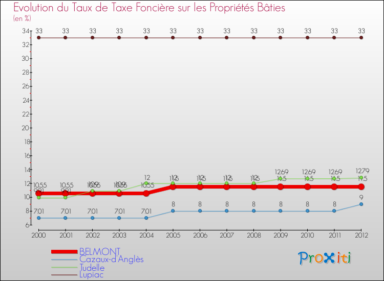 Evolution du taux de la taxe foncière sur le bati pour BELMONT et les communes proches de 2000 à 2012 Comparaison des taux de taxe foncière sur le bati pour BELMONT et les communes voisines de 2000 à 2012