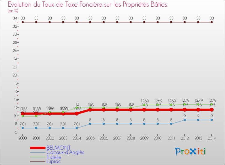 Evolution du taux de la taxe foncière sur le bati pour BELMONT et les communes proches de 2000 à 2014 Comparaison des taux de taxe foncière sur le bati pour BELMONT et les communes voisines de 2000 à 2014