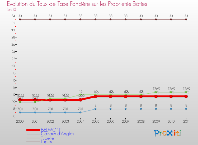 Evolution du taux de la taxe foncière sur le bati pour BELMONT et les communes proches Comparaison des taux de taxe foncière sur le bati pour BELMONT et les communes voisines