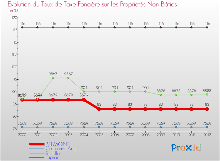 Evolution du taux de la taxe foncière sur les immeubles et terrains non batis pour BELMONT et les communes proches de 2000 à 2012 Comparaison des taux de la taxe foncière sur les immeubles et terrains non batis pour BELMONT et les communes voisines de 2000 à 2012
