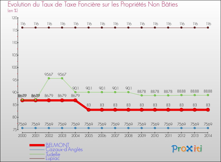 Evolution du taux de la taxe foncière sur les immeubles et terrains non batis pour BELMONT et les communes proches de 2000 à 2014 Comparaison des taux de la taxe foncière sur les immeubles et terrains non batis pour BELMONT et les communes voisines de 2000 à 2014